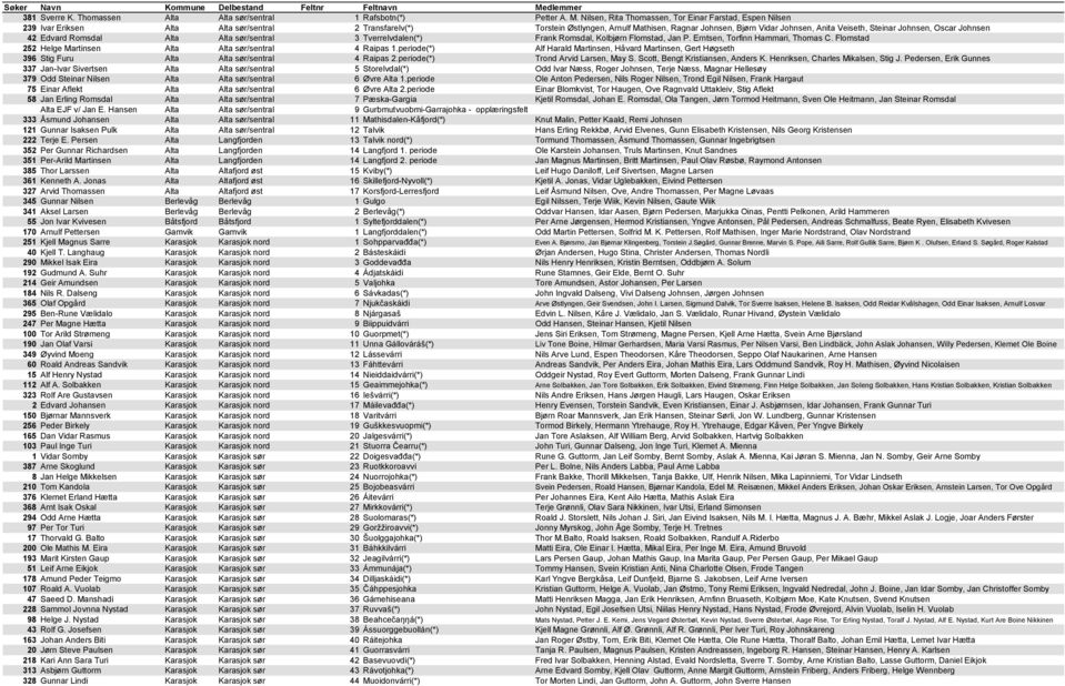 Nilsen, Rita Thomassen, Tor Einar Farstad, Espen Nilsen 239 Ivar Eriksen Alta Alta sør/sentral 2 Transfarelv(*) Torstein Østlyngen, Arnulf Mathisen, Ragnar Johnsen, Bjørn Vidar Johnsen, Anita