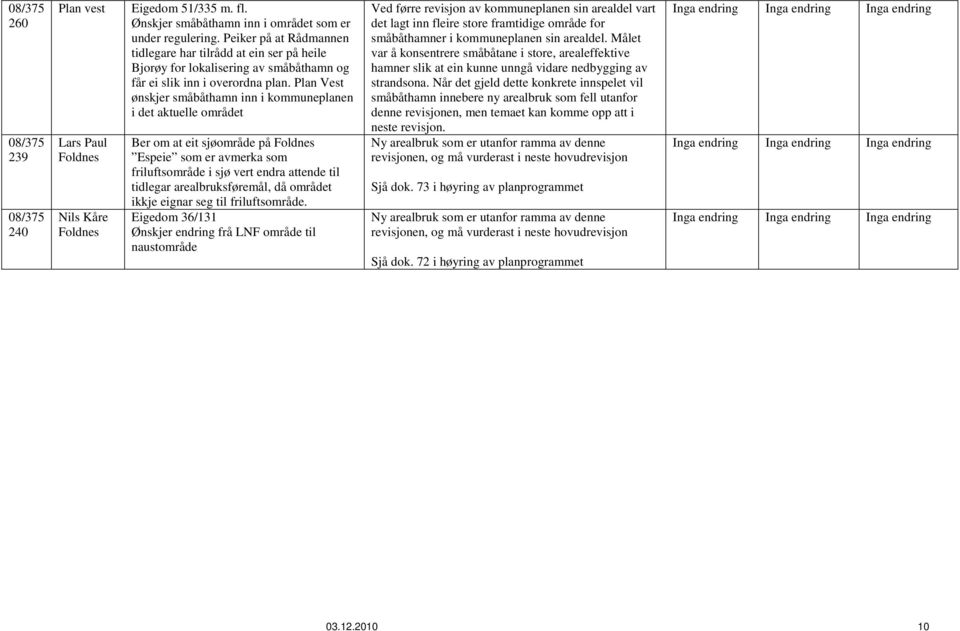 Plan Vest ønskjer småbåthamn inn i kommuneplanen i det aktuelle området Ber om at eit sjøområde på Foldnes Espeie som er avmerka som friluftsområde i sjø vert endra attende til tidlegar