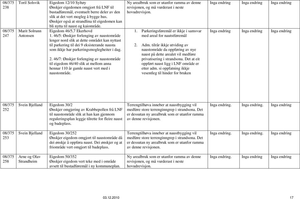 46/5: Ønskjer forlenging av naustområde lenger nord slik at dette området kan nyttast til parkering til dei 9 eksisterande nausta som ikkje har parkeringsmoglegheiter i dag. 2.