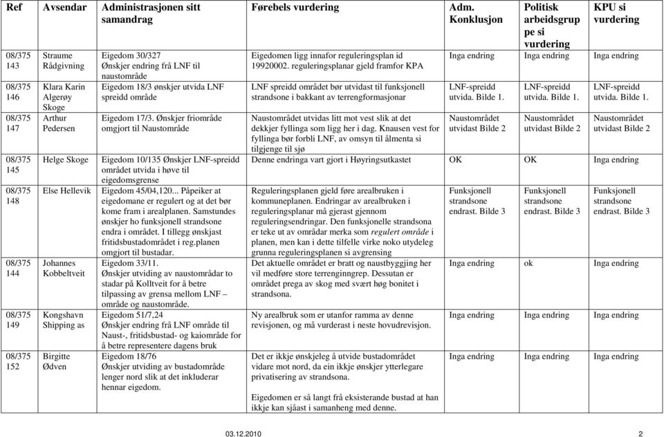 Ønskjer friområde omgjort til Naustområde Eigedom 10/135 Ønskjer LNF-spreidd området utvida i høve til eigedomsgrense Eigedom 45/04,120.