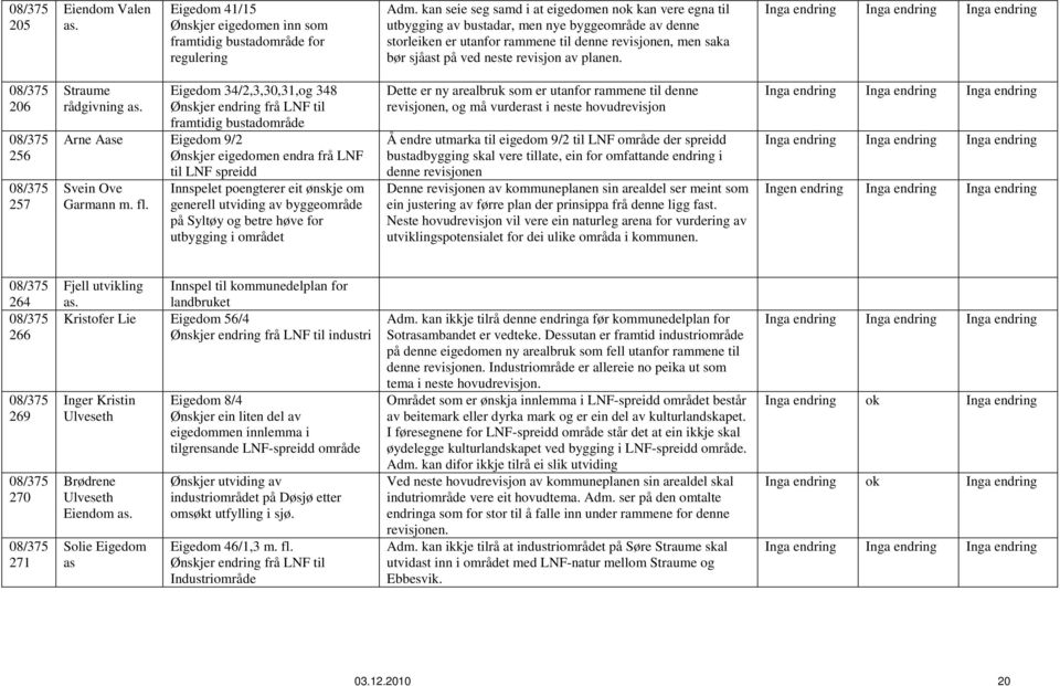 revisjon av planen. 206 256 257 Straume rådgivning as.