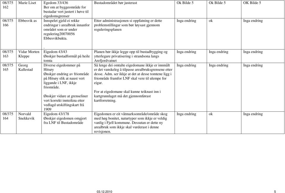 Bustadområdet bør justerast Ok Bilde 5 Ok Bilde 5 OK Bilde 5 Etter administrasjonen si oppfatning er dette problemstillingar som bør løysast gjennom reguleringsplanen Inga endring ok Inga endring 163