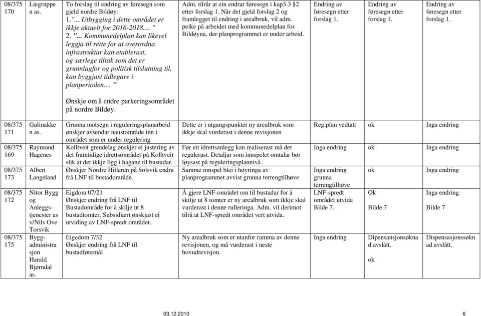 planperioden... " Adm. tilrår at ein endrar føresegn i kap3.3 2 etter forslag 1. Når det gjeld forslag 2 og framlegget til endring i arealbruk, vil adm.