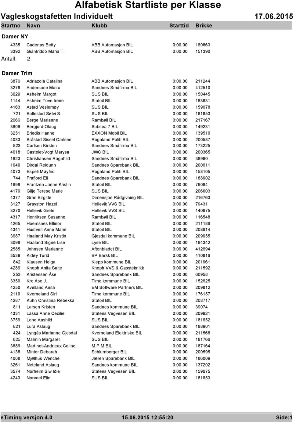 00 412510 3029 Asheim Margot SUS BIL 0:00.00 150445 1144 Asheim Tove Irene Statoil BIL 0:00.00 183831 4163 Astad Veslemøy SUS BIL 0:00.00 159678 721 Ballestad Sølvi S. SUS BIL 0:00.00 181853 2666 Berge Marianne Rambøll BIL 0:00.
