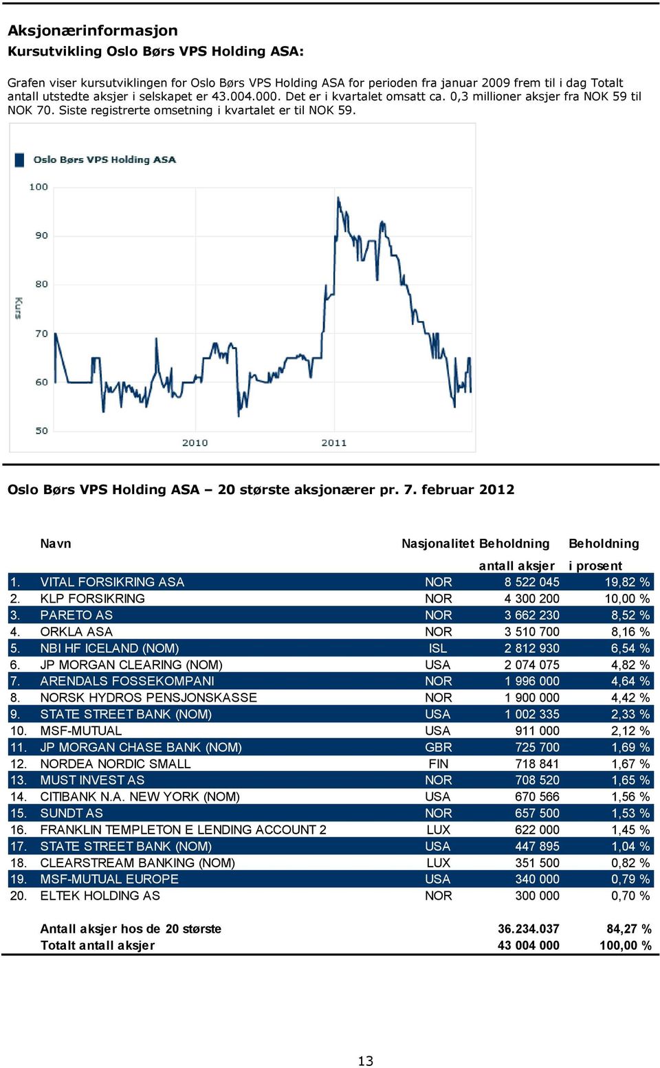 Oslo Børs VPS Holding ASA 20 største aksjonærer pr. 7. februar 2012 Navn Nasjonalitet Beholdning Beholdning antall aksjer i prosent 1. VITAL FORSIKRING ASA NOR 8 522 045 19,82 % 2.