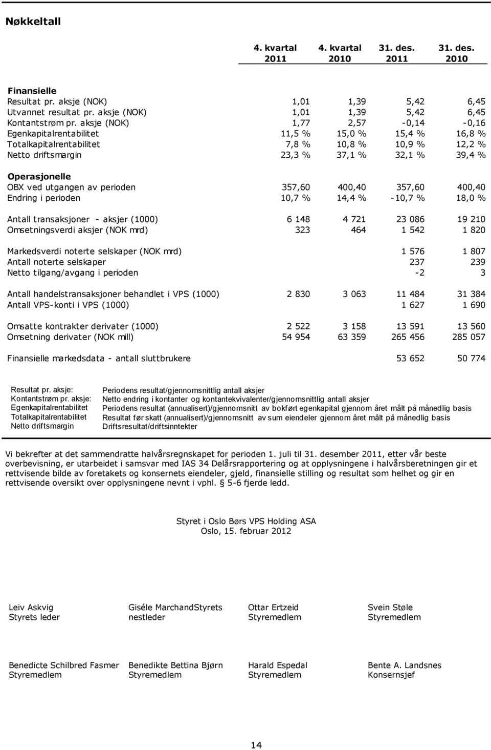 OBX ved utgangen av perioden 357,60 400,40 357,60 400,40 Endring i perioden 10,7 % 14,4 % -10,7 % 18,0 % Antall transaksjoner - aksjer (1000) 6 148 4 721 23 086 19 210 Omsetningsverdi aksjer (NOK