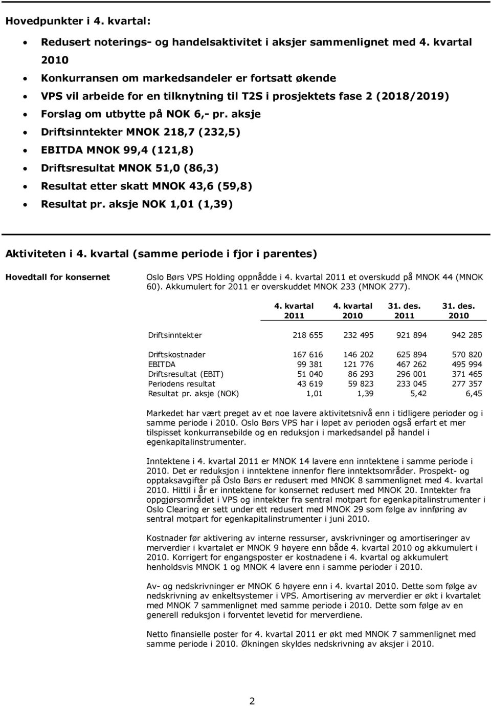 aksje Driftsinntekter MNOK 218,7 (232,5) EBITDA MNOK 99,4 (121,8) Driftsresultat MNOK 51,0 (86,3) Resultat etter skatt MNOK 43,6 (59,8) Resultat pr. aksje NOK 1,01 (1,39) Aktiviteten i 4.