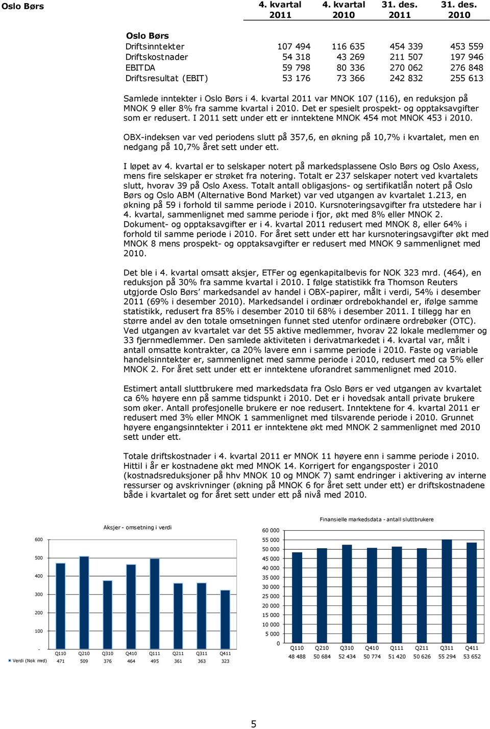 Oslo Børs Driftsinntekter 107 494 116 635 454 339 453 559 Driftskostnader 54 318 43 269 211 507 197 946 EBITDA 59 798 80 336 270 062 276 848 Driftsresultat (EBIT) 53 176 73 366 242 832 255 613