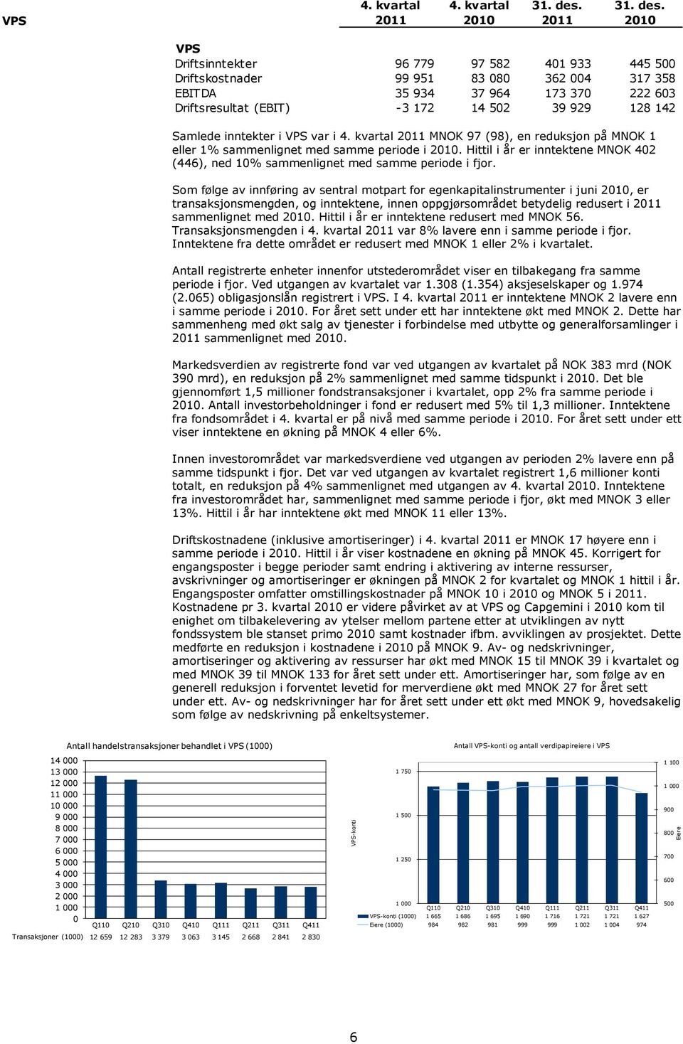 VPS Driftsinntekter 96 779 97 582 401 933 445 500 Driftskostnader 99 951 83 080 362 004 317 358 EBITDA 35 934 37 964 173 370 222 603 Driftsresultat (EBIT) -3 172 14 502 39 929 128 142 Samlede