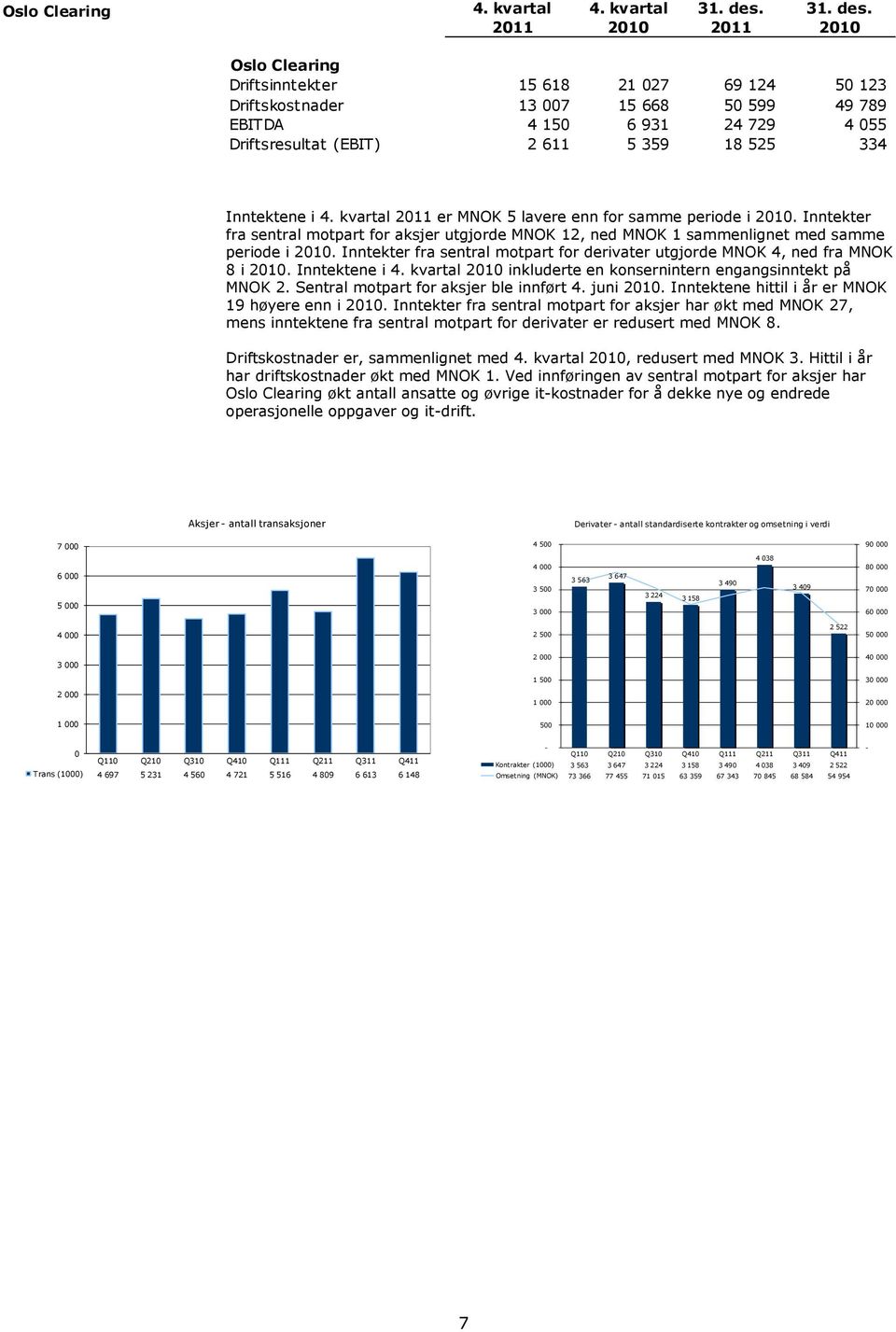 Oslo Clearing Driftsinntekter 15 618 21 027 69 124 50 123 Driftskostnader 13 007 15 668 50 599 49 789 EBITDA 4 150 6 931 24 729 4 055 Driftsresultat (EBIT) 2 611 5 359 18 525 334 Inntektene i 4.