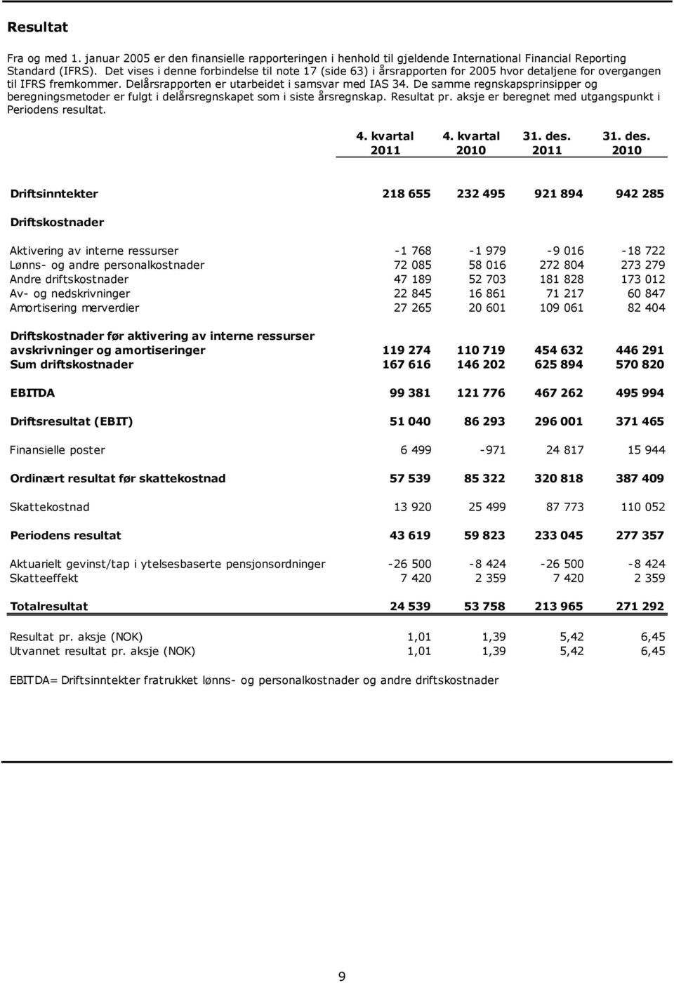 De samme regnskapsprinsipper og beregningsmetoder er fulgt i delårsregnskapet som i siste årsregnskap. Resultat pr. aksje er beregnet med utgangspunkt i Periodens resultat. 4. kvartal 4. kvartal 31.