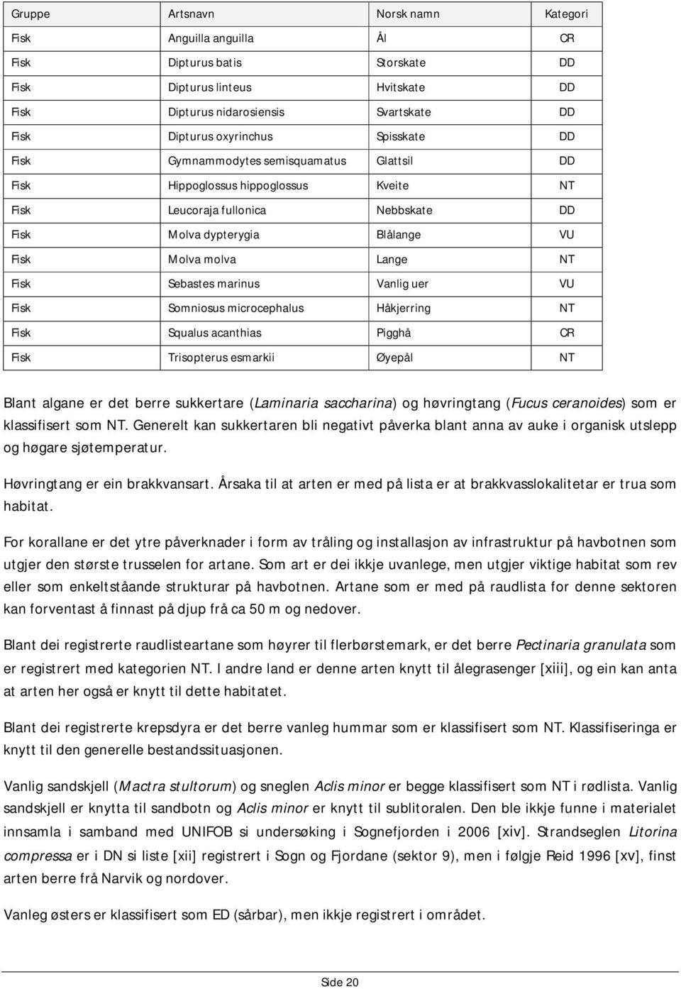 Fisk Sebastes marinus Vanlig uer VU Fisk Somniosus microcephalus Håkjerring NT Fisk Squalus acanthias Pigghå CR Fisk Trisopterus esmarkii Øyepål NT Blant algane er det berre sukkertare (Laminaria