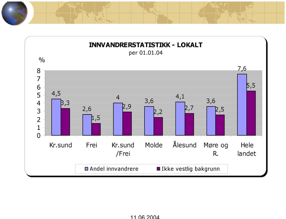 sund /Frei 3,6 2,2 4,1 3,6 2,7 2,5 Molde Ålesund Møre