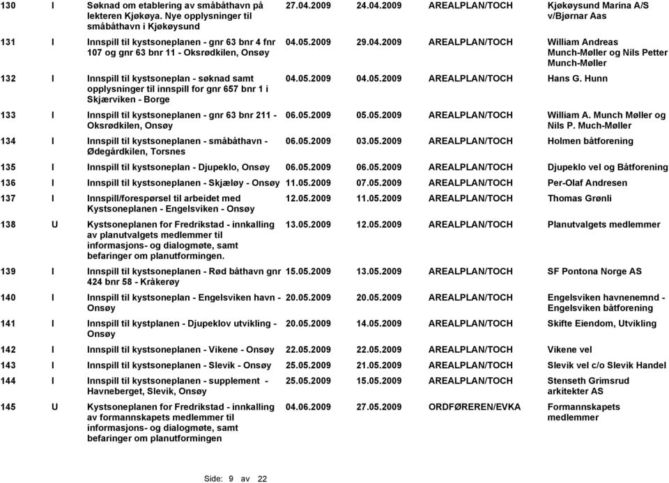 05.2009 29.04.2009 AREALPLAN/TOCH William Andreas 107 og gnr 63 bnr 11 - Oksrødkilen, Onsøy Munch-Møller og Nils Petter Munch-Møller 132 I Innspill til kystsoneplan - søknad samt 04.05.2009 04.05.2009 AREALPLAN/TOCH Hans G.