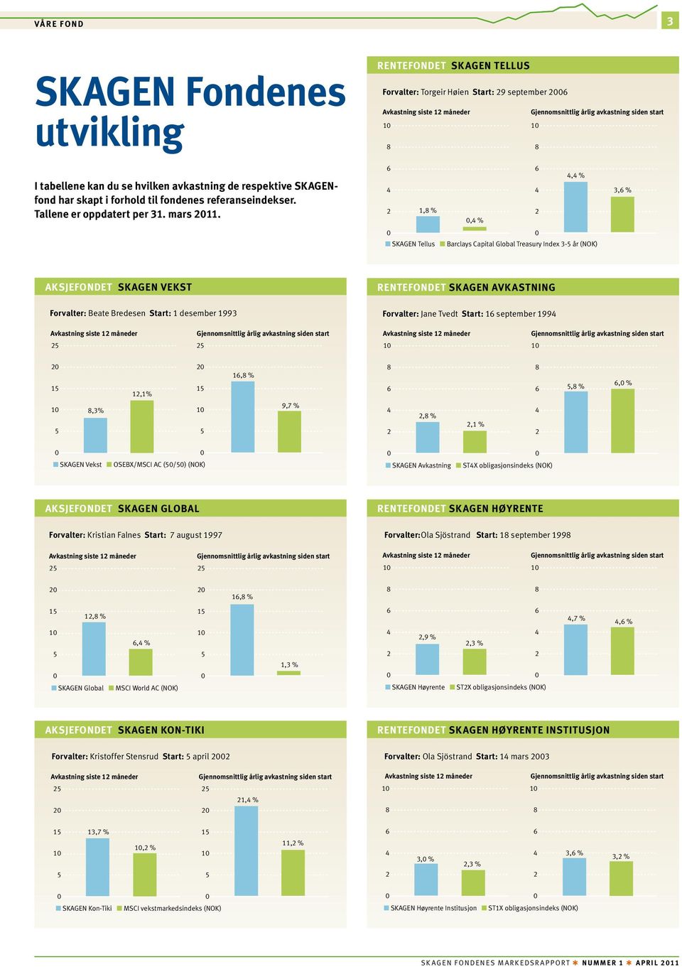 6 6 4,4 % 4 4 2 1,8 % 2 0,4 % 0 0 SKAGEN Tellus Barclays Capital Global Treasury Index 3-5 år (NOK) 3,6 % Aksjefondet SKAGEN vekst Rentefondet SKAGEN avkastning Forvalter: Beate Bredesen Start: 1