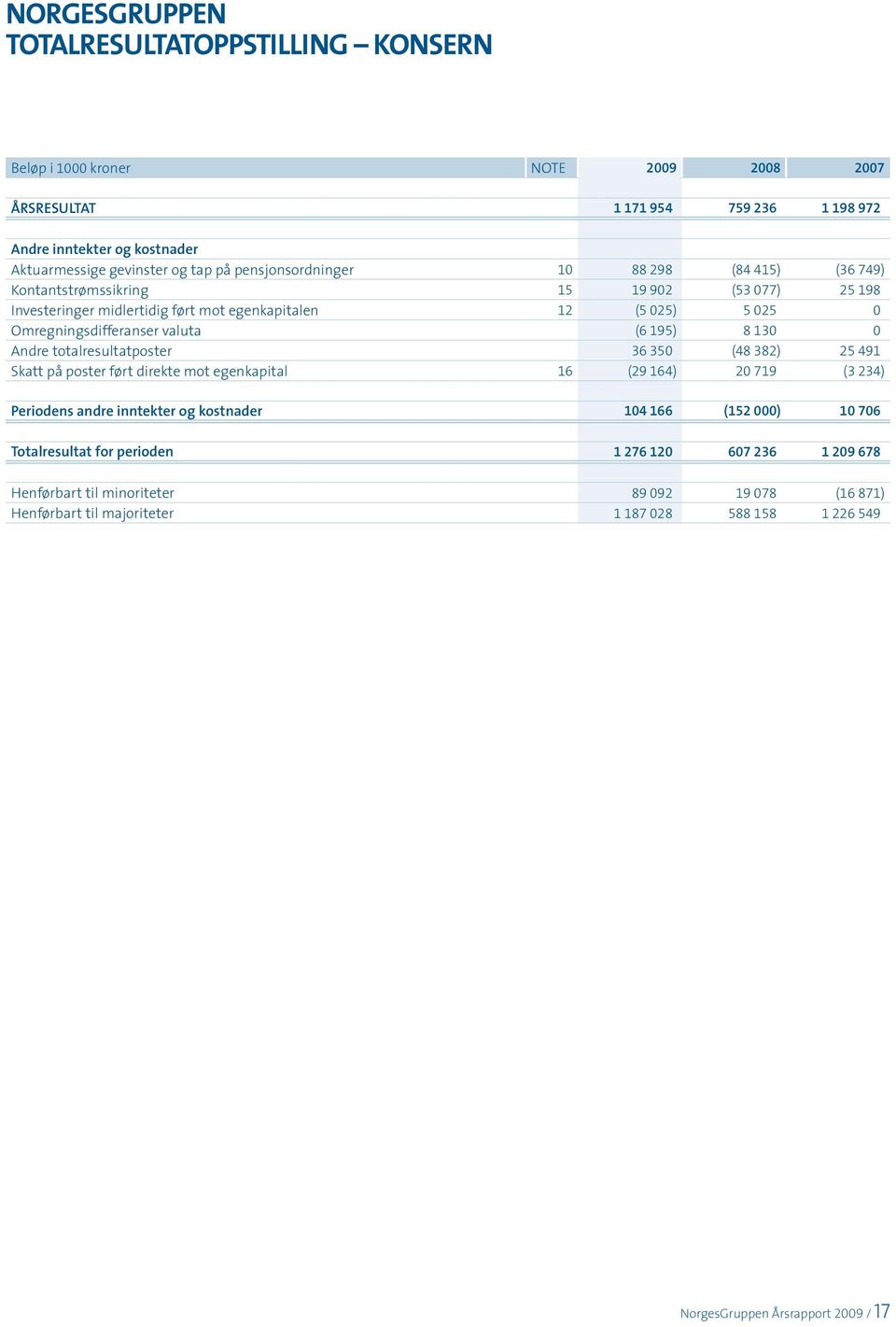 195) 8 130 0 Andre totalresultatposter 36 350 (48 382) 25 491 Skatt på poster ført direkte mot egenkapital 16 (29 164) 20 719 (3 234) Periodens andre inntekter og kostnader 104 166 (152 000) 10