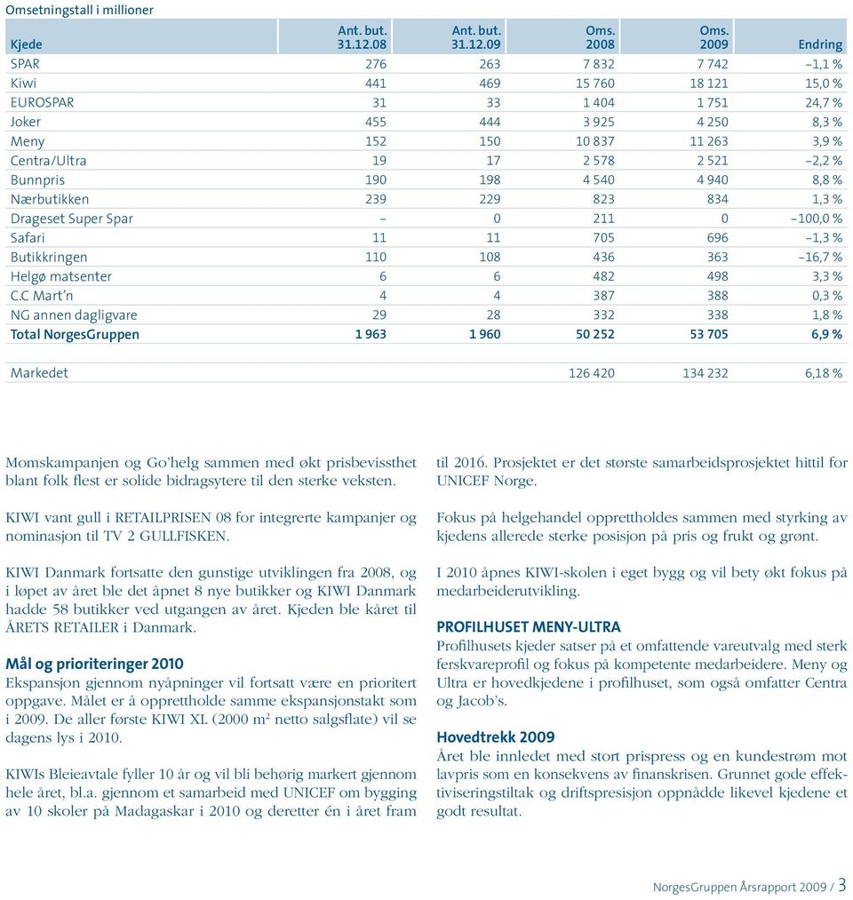 578 2 521-2,2 % Bunnpris 190 198 4 540 4 940 8,8 % Nærbutikken 239 229 823 834 1,3 % Drageset Super Spar - 0 211 0-100,0 % Safari 11 11 705 696-1,3 % Butikkringen 110 108 436 363-16,7 % Helgø