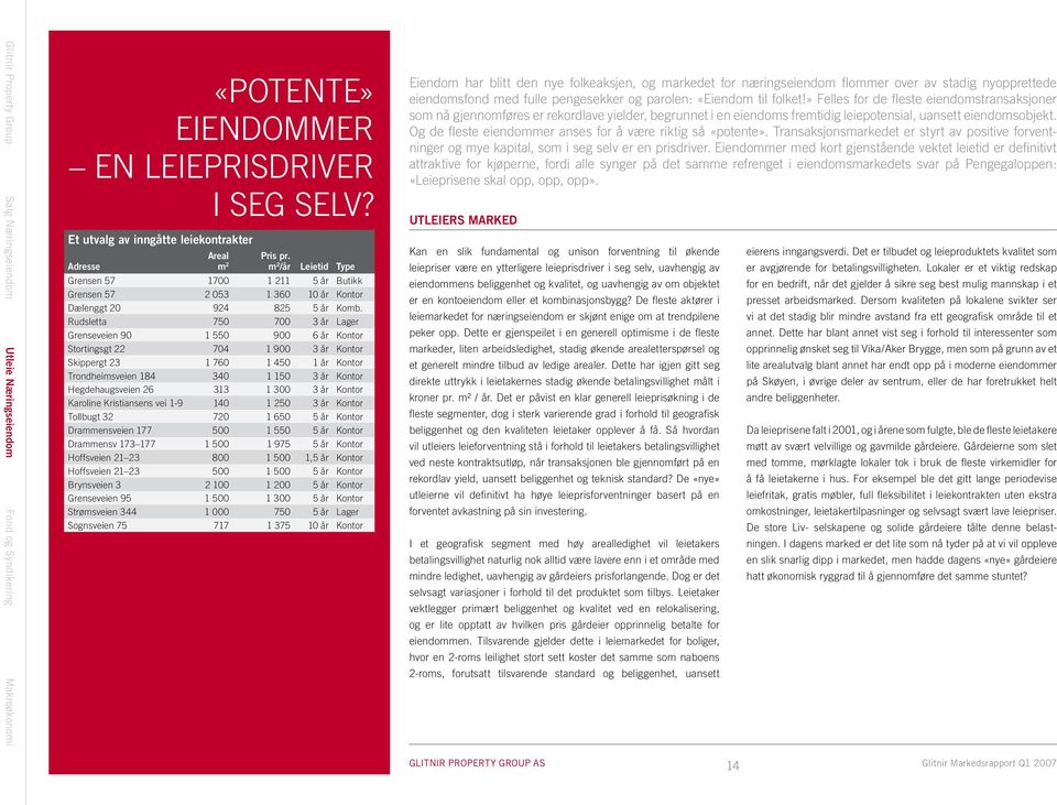 Rudsletta 750 700 3 år Lager Grenseveien 90 1 550 900 6 år Kontor Stortingsgt 22 704 1 900 3 år Kontor Skippergt 23 1 760 1 450 1 år Kontor Trondheimsveien 184 340 1 150 3 år Kontor Hegdehaugsveien