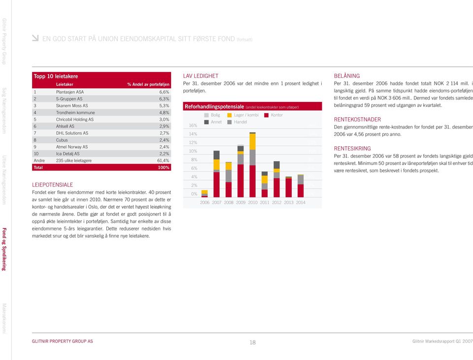 2 S-Gruppen AS 6,3% 3 Skanem Moss AS 5,3% Reforhandlingspotensiale (andel leiekontrakter som utløper) 4 Trondheim kommune 4,8% Bolig Lager / kombi Kontor 5 Chricobil Holding AS 3,0% Annet Handel 6