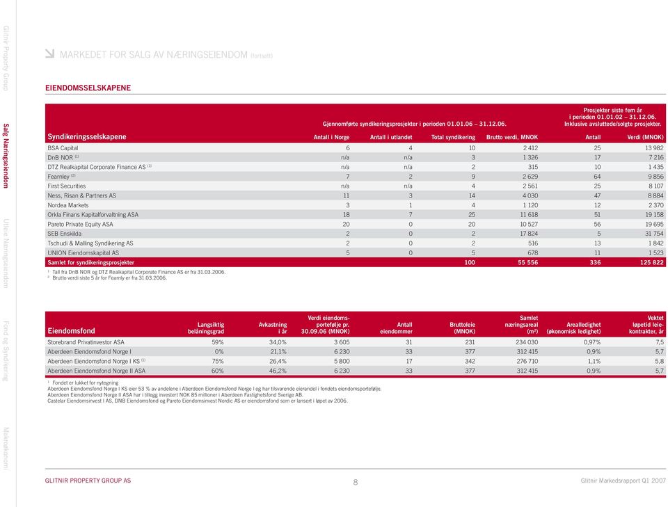 Syndikeringsselskapene Antall i Norge Antall i utlandet Total syndikering Brutto verdi, MNOK Antall Verdi (MNOK) BSA Capital 6 4 10 2 412 25 13 982 DnB NOR (1) n/a n/a 3 1 326 17 7 216 DTZ