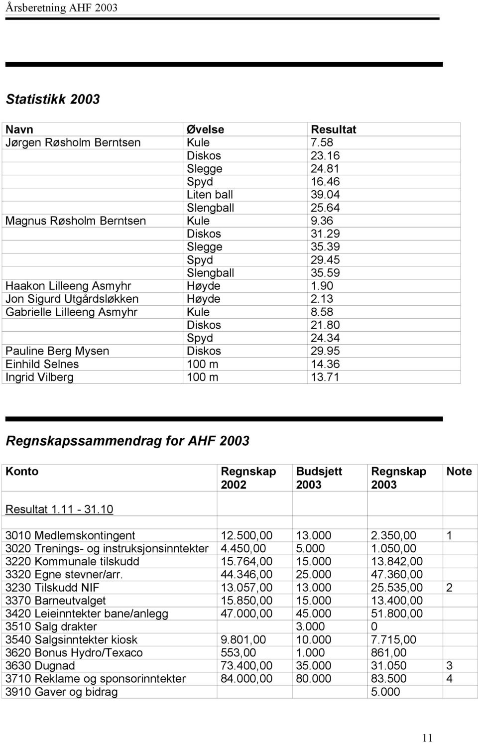 95 Einhild Selnes 100 m 14.36 Ingrid Vilberg 100 m 13.71 Regnskapssammendrag for AHF Konto Regnskap 2002 Budsjett Regnskap Note Resultat 1.11-31.10 3010 Medlemskontingent 12.500,00 13.000 2.