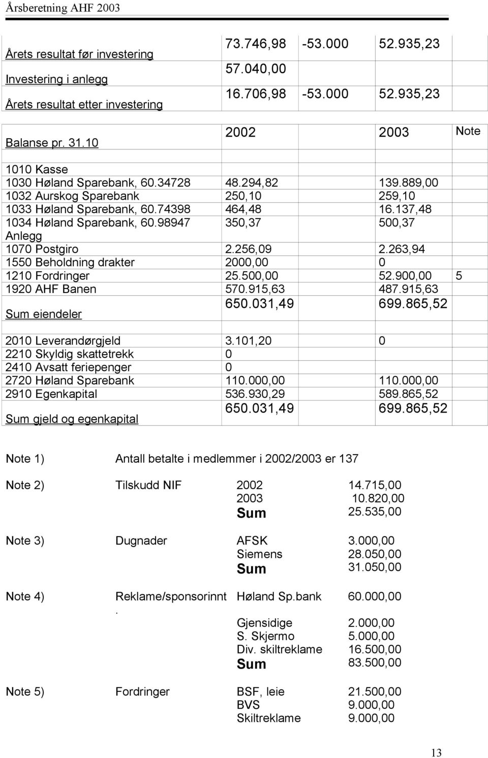 263,94 1550 Beholdning drakter 2000,00 0 1210 Fordringer 25.500,00 52.900,00 5 1920 AHF Banen 570.915,63 487.915,63 650.031,49 Sum eiendeler 699.865,52 2010 Leverandørgjeld 3.