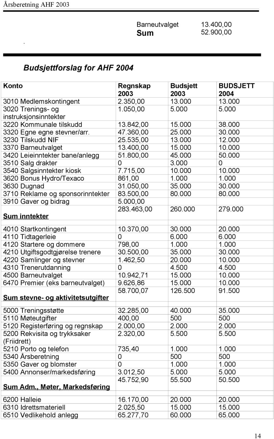 000 10.000 3420 Leieinntekter bane/anlegg 51.800,00 45.000 50.000 3510 Salg drakter 0 3.000 0 3540 Salgsinntekter kiosk 7.715,00 10.000 10.000 3620 Bonus Hydro/Texaco 861,00 1.000 1.000 3630 Dugnad 31.