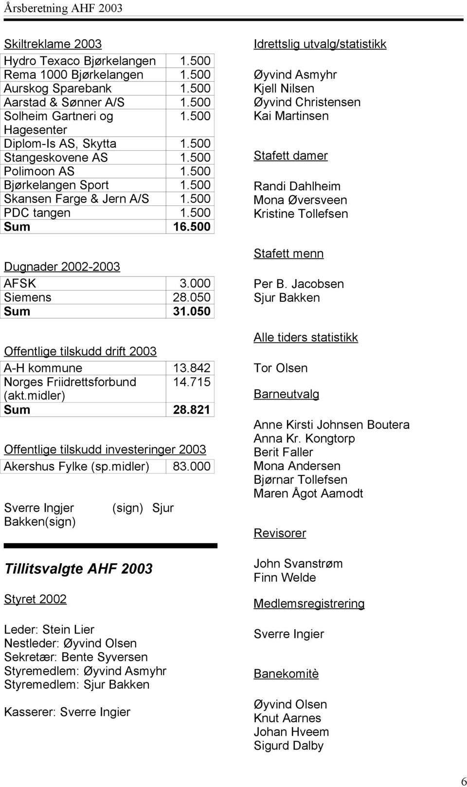 050 Offentlige tilskudd drift A-H kommune 13.842 Norges Friidrettsforbund 14.715 (akt.midler) Sum 28.821 Offentlige tilskudd investeringer Akershus Fylke (sp.midler) 83.