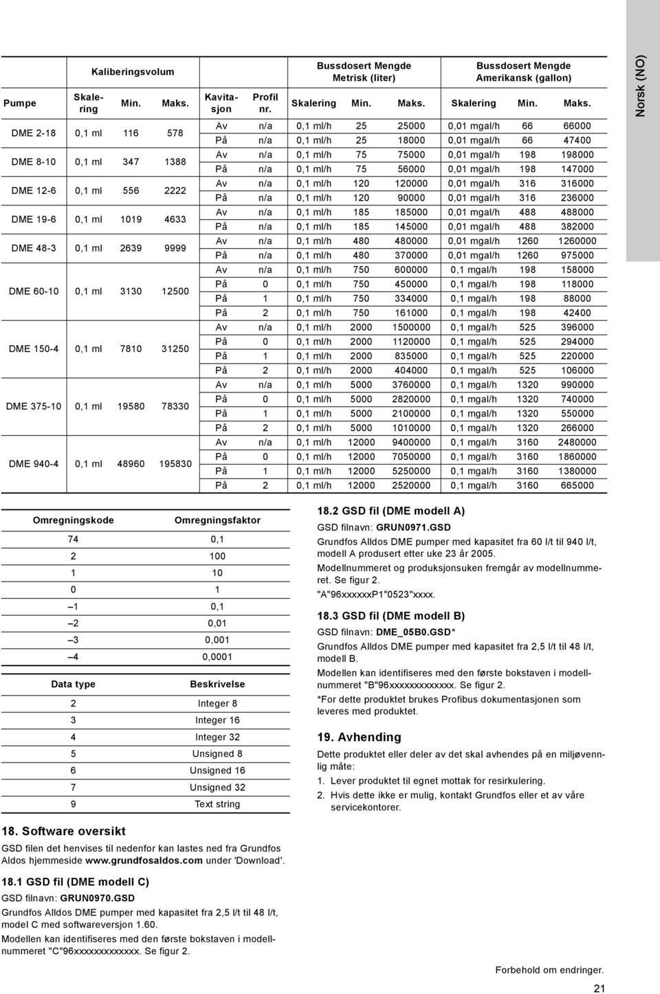 19580 78330 DME 940-4 0,1 ml 48960 195830 Skalering Kavitasjon Profil nr. Bussdosert Mengde Metrisk (liter) Bussdosert Mengde Amerikansk (gallon) Skalering Min. Maks.