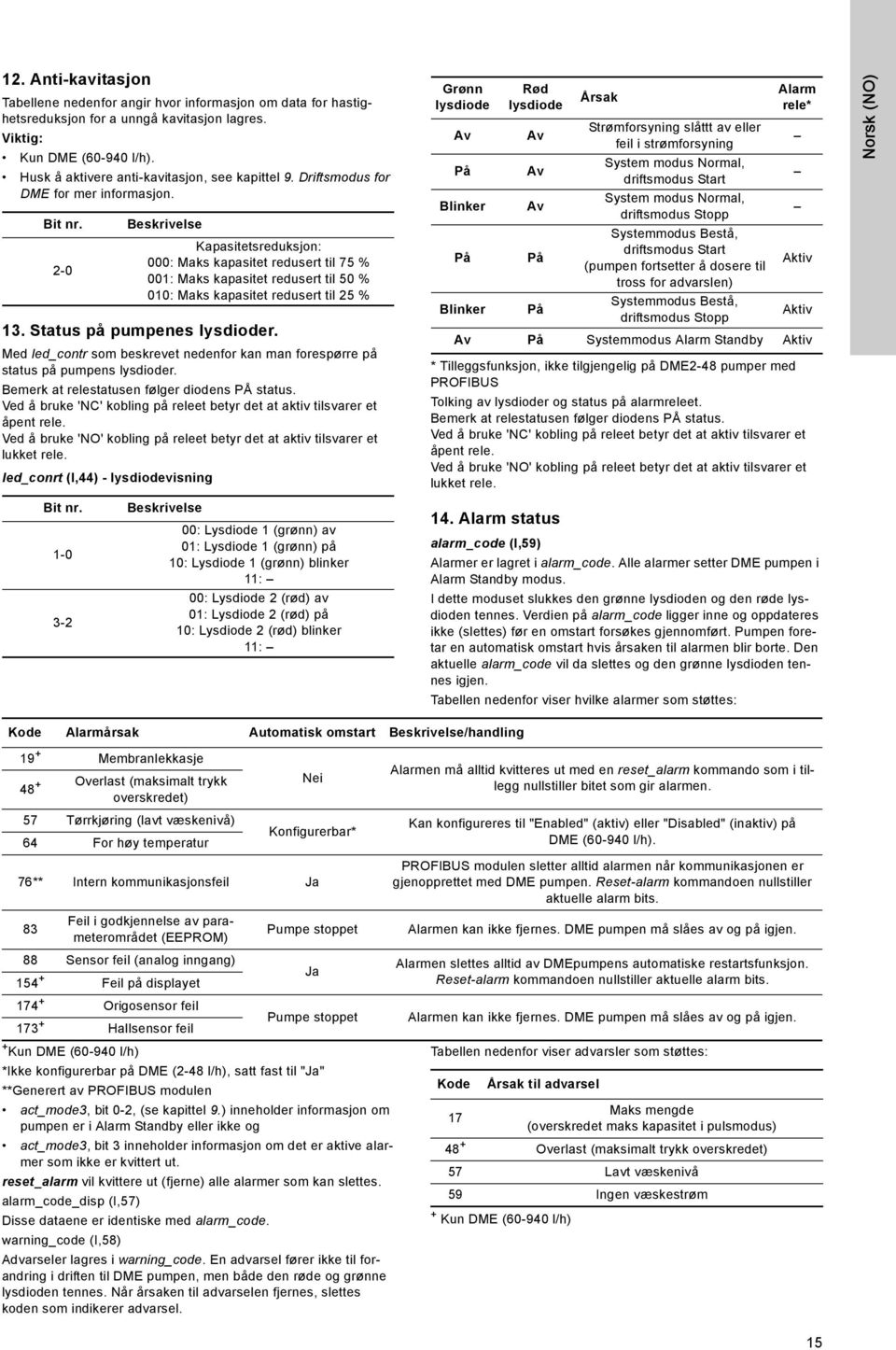 2-0 Kapasitetsreduksjon: 000: Maks kapasitet redusert til 75 % 001: Maks kapasitet redusert til 50 % 010: Maks kapasitet redusert til 25 % 13. Status på pumpenes lysdioder.