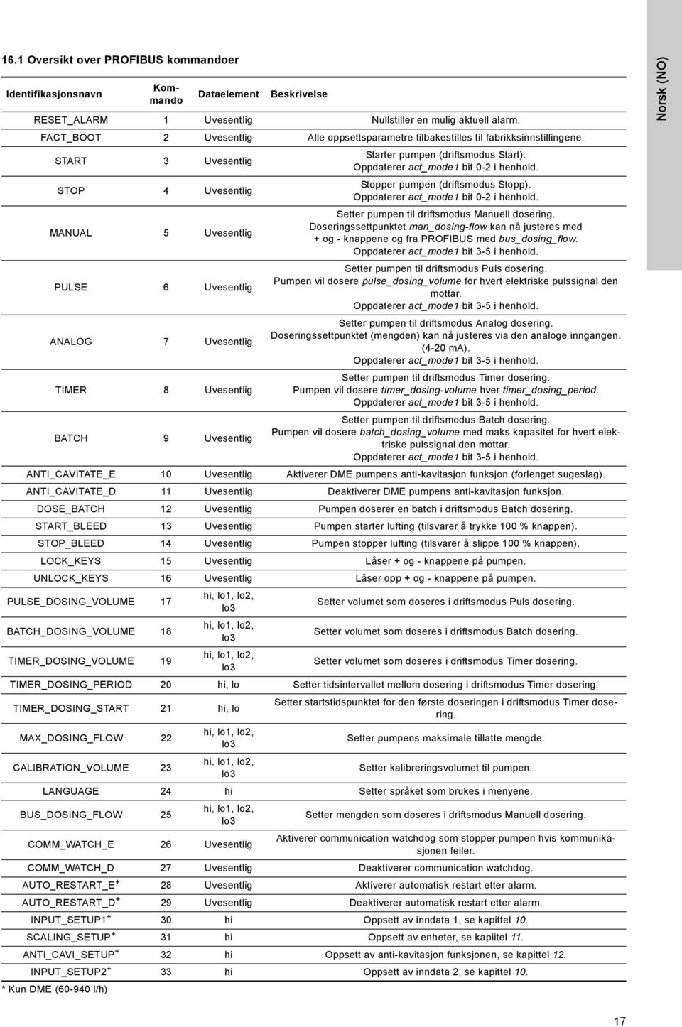 * Kun DME (60-940 l/h) START 3 Uvesentlig STOP 4 Uvesentlig MANUAL 5 Uvesentlig PULSE 6 Uvesentlig ANALOG 7 Uvesentlig TIMER 8 Uvesentlig Starter pumpen (driftsmodus Start).