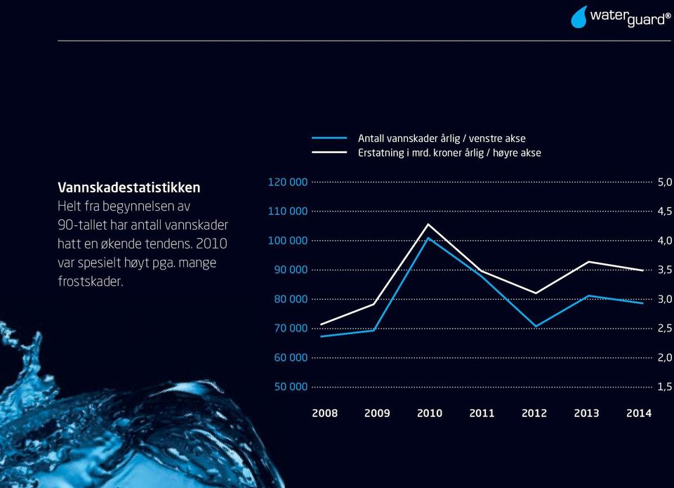 antall vannskader hatt en økende tendens. 2010 var spesielt høyt pga. mange frostskader.