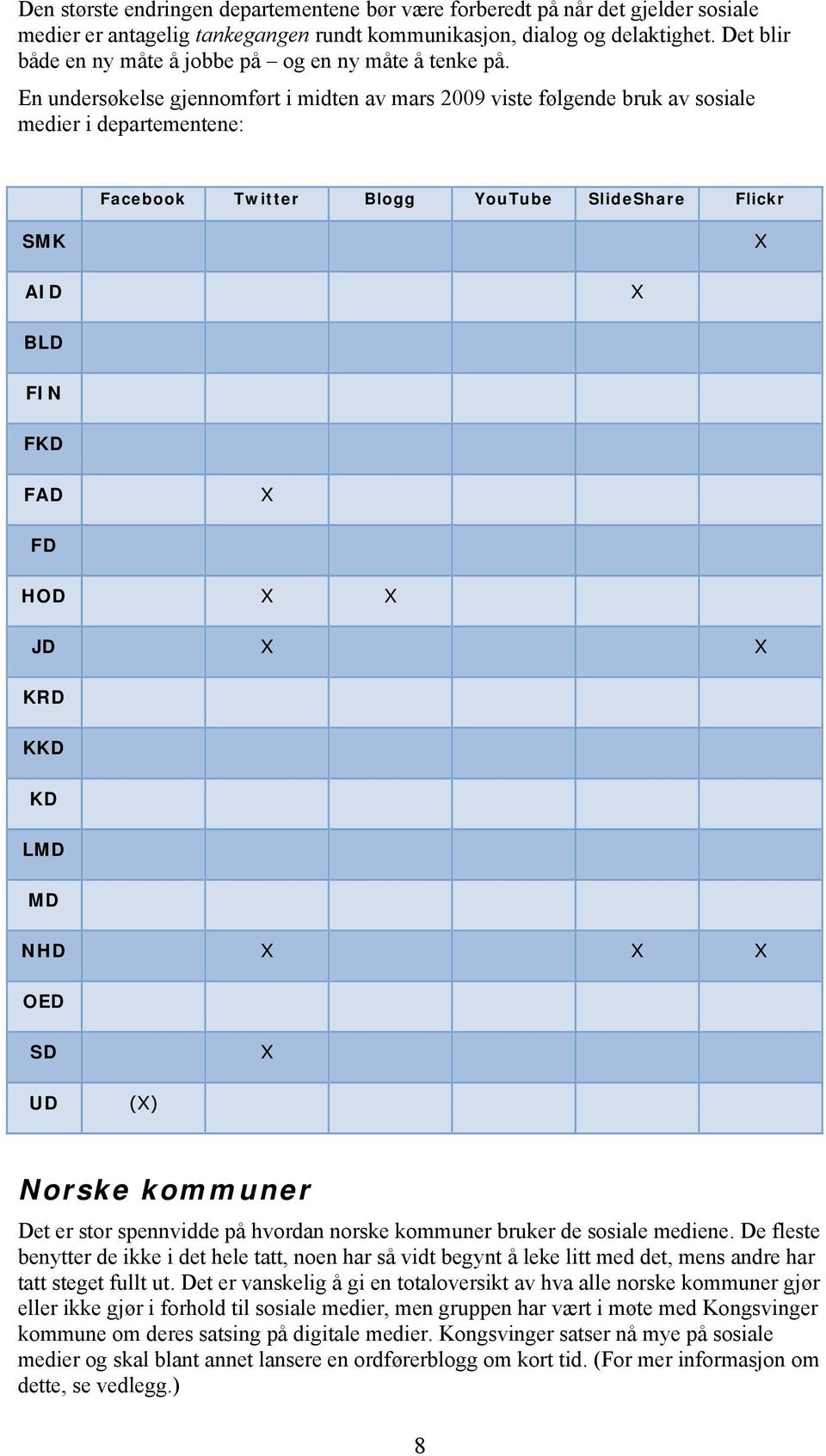 En undersøkelse gjennomført i midten av mars 2009 viste følgende bruk av sosiale medier i departementene: Facebook Twitter Blogg YouTube SlideShare Flickr SMK X AID X BLD FIN FKD FAD X FD HOD X X JD
