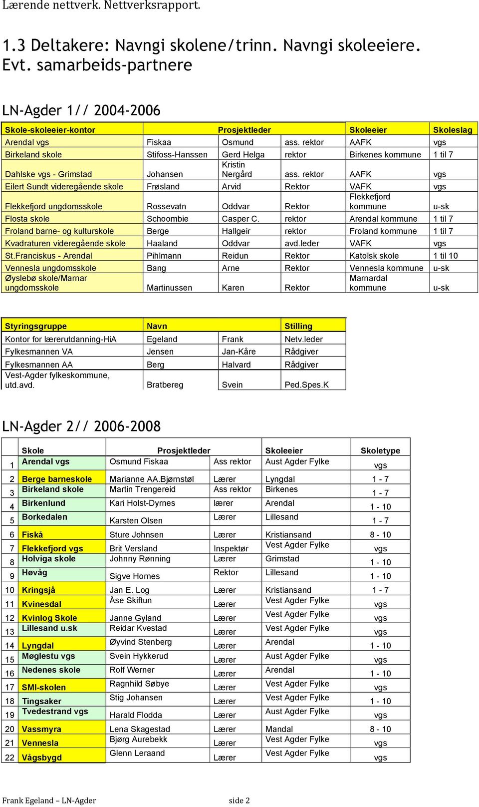 rektor AAFK Eilert Sundt videregående skole Frøsland Arvid Rektor VAFK Flekkefjord Flekkefjord ungdomsskole Rossevatn Oddvar Rektor kommune u-sk Flosta skole Schoombie Casper C.