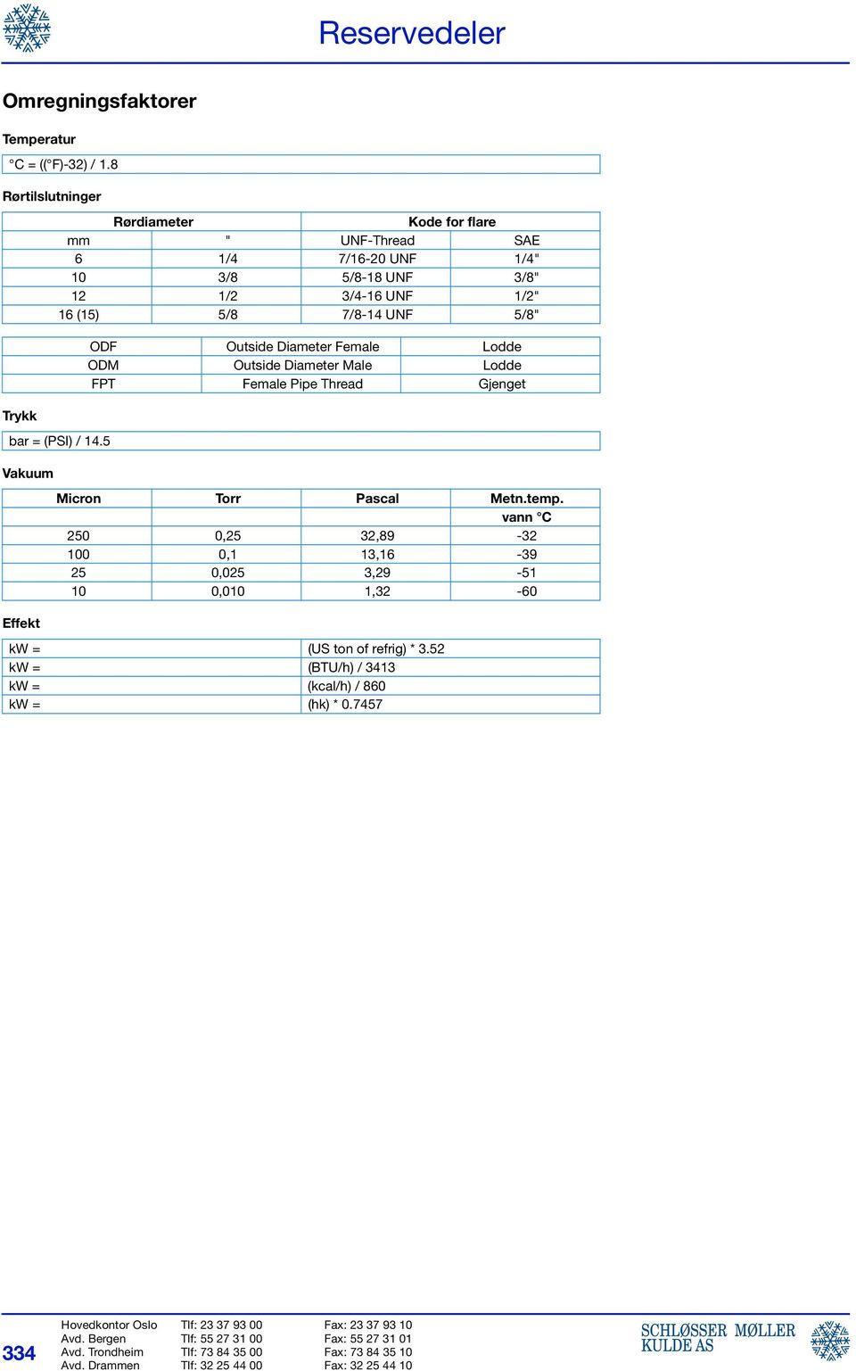 3/4-16 UNF 1/2" 16 (15) 5/8 7/8-14 UNF 5/8" bar = (PSI) / 14.