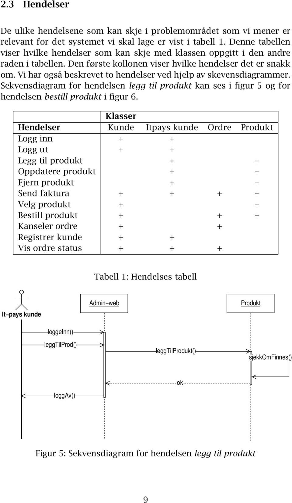 Vi har også beskrevet to hendelser ved hjelp av skevensdiagrammer. Sekvensdiagram for hendelsen legg til produkt kan ses i figur 5 og for hendelsen bestill produkt i figur 6.