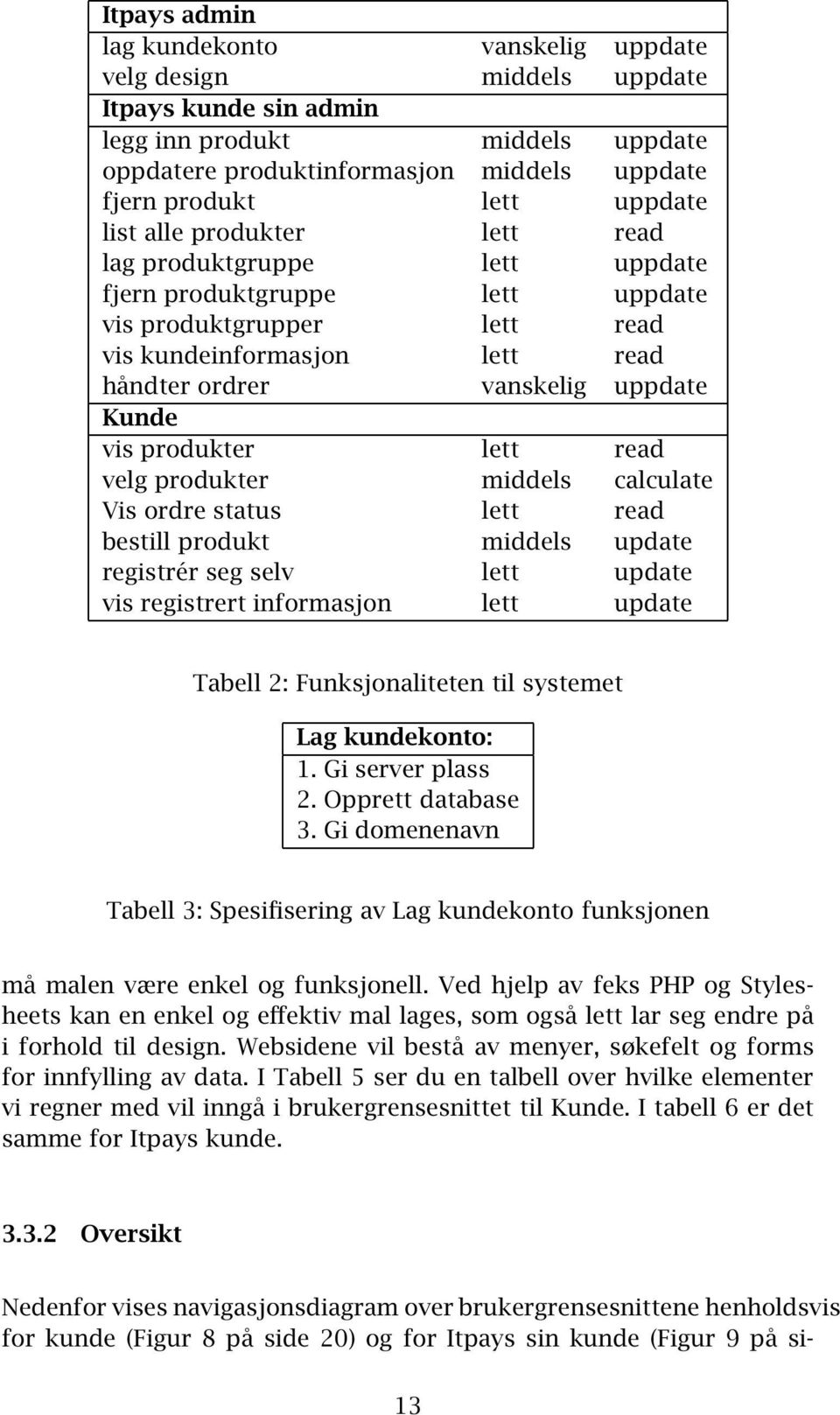 Kunde vis produkter lett read velg produkter middels calculate Vis ordre status lett read bestill produkt middels update registrér seg selv lett update vis registrert informasjon lett update Tabell