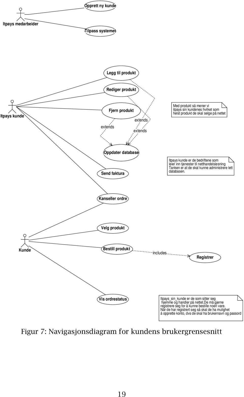 databasen. Kanseller ordre Velg produkt Kunde Bestill produkt includes Registrer Vis ordrestatus Itpays_sin_kunde er de som sitter seg hjemme og handler på nettet.