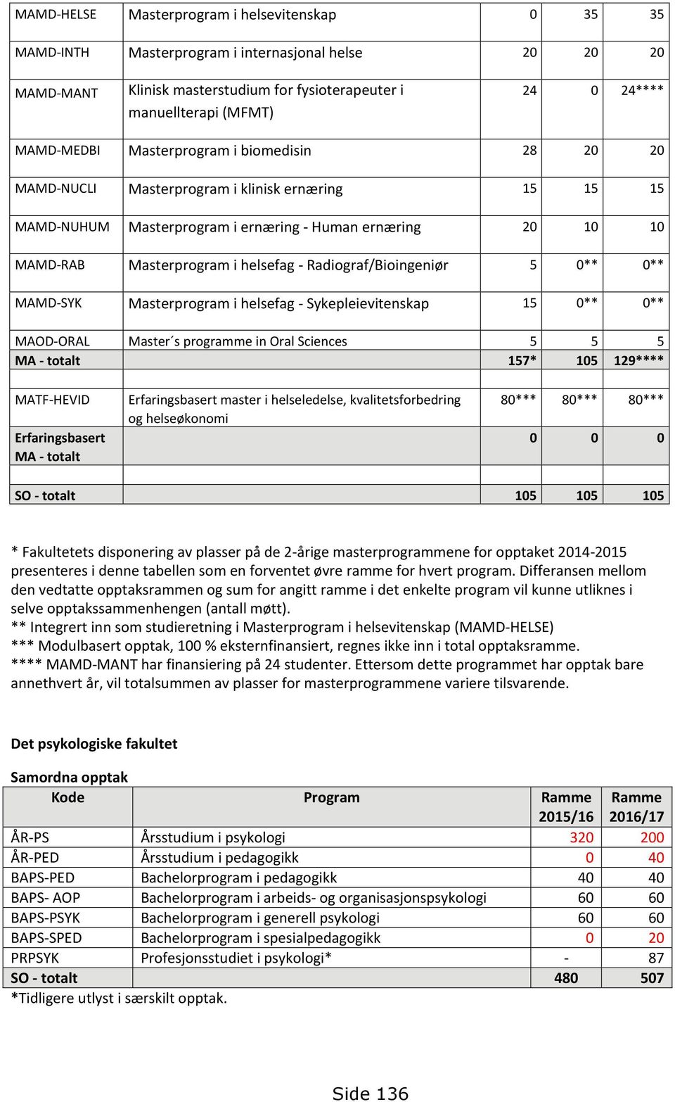 Radiograf/Bioingeniør 5 0** 0** MAMD-SYK Masterprogram i helsefag - Sykepleievitenskap 15 0** 0** MAOD-ORAL Master s programme in Oral Sciences 5 5 5 MA - totalt 157* 105 129**** MATF-HEVID