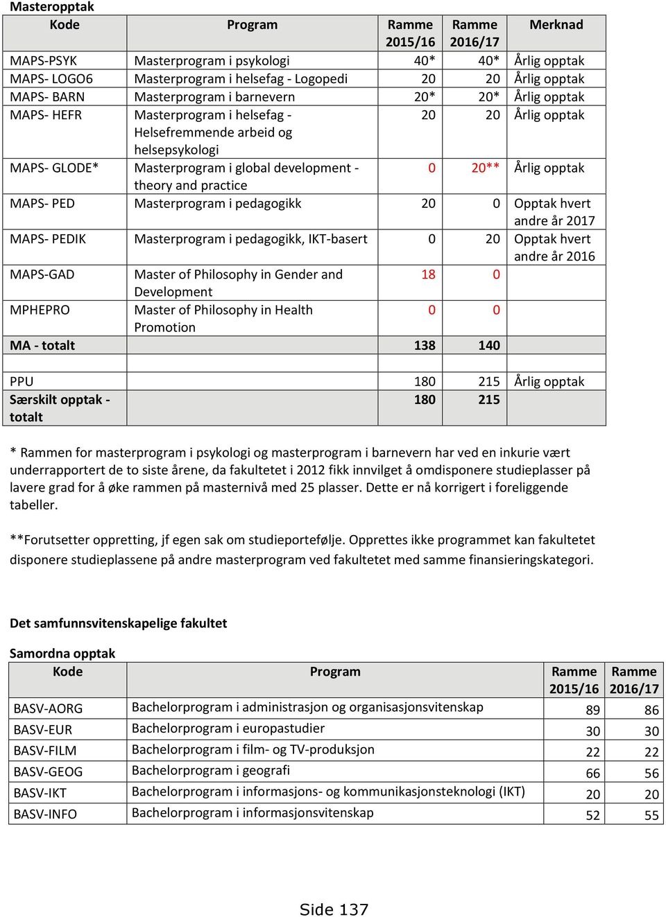 practice MAPS- PED Masterprogram i pedagogikk 20 0 Opptak hvert andre år 2017 MAPS- PEDIK Masterprogram i pedagogikk, IKT-basert 0 20 Opptak hvert andre år 2016 MAPS-GAD Master of Philosophy in