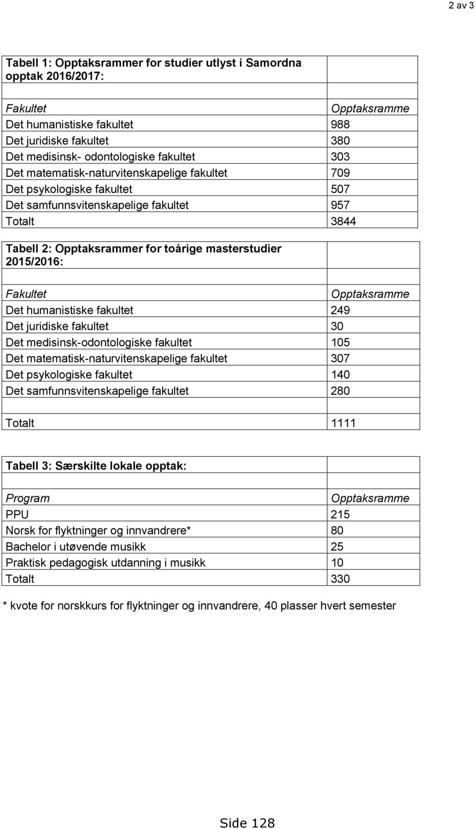 Opptaksramme Det humanistiske fakultet 249 Det juridiske fakultet 30 Det medisinsk-odontologiske fakultet 105 Det matematisk-naturvitenskapelige fakultet 307 Det psykologiske fakultet 140 Det