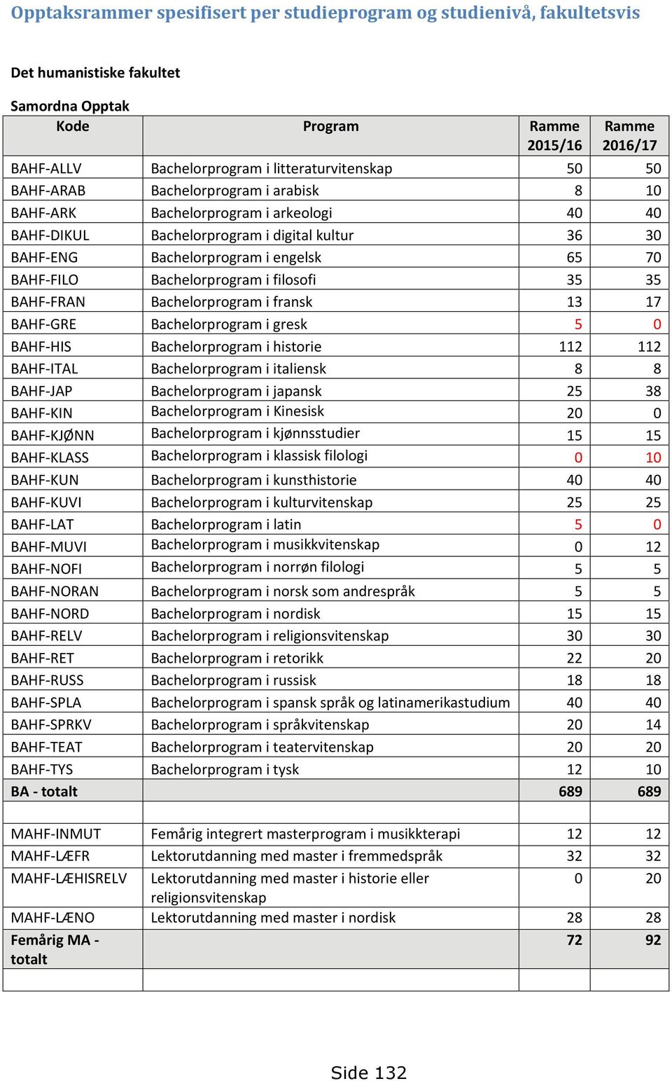 filosofi 35 35 BAHF-FRAN Bachelorprogram i fransk 13 17 BAHF-GRE Bachelorprogram i gresk 5 0 BAHF-HIS Bachelorprogram i historie 112 112 BAHF-ITAL Bachelorprogram i italiensk 8 8 BAHF-JAP