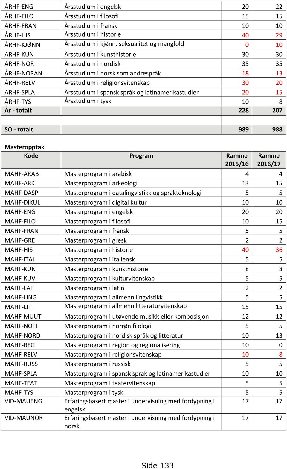 ÅRHF-SPLA Årsstudium i spansk språk og latinamerikastudier 20 15 ÅRHF-TYS Årsstudium i tysk 10 8 År - totalt 228 207 SO - totalt 989 988 Masteropptak Kode Program MAHF-ARAB Masterprogram i arabisk 4