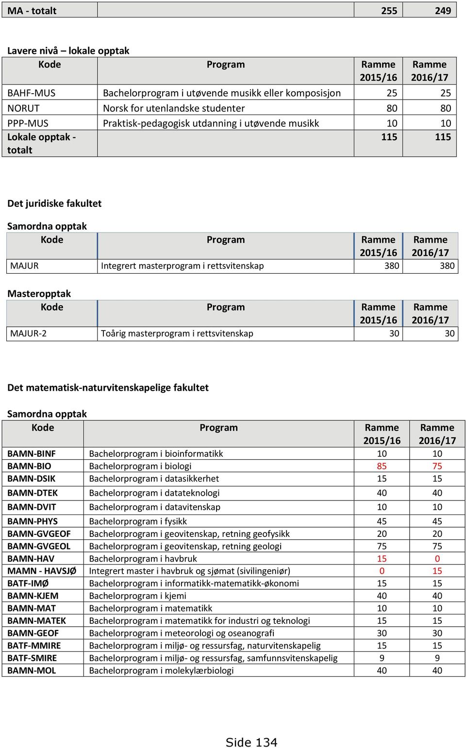 MAJUR-2 Toårig masterprogram i rettsvitenskap 30 30 Det matematisk-naturvitenskapelige fakultet Samordna opptak Kode Program BAMN-BINF Bachelorprogram i bioinformatikk 10 10 BAMN-BIO Bachelorprogram