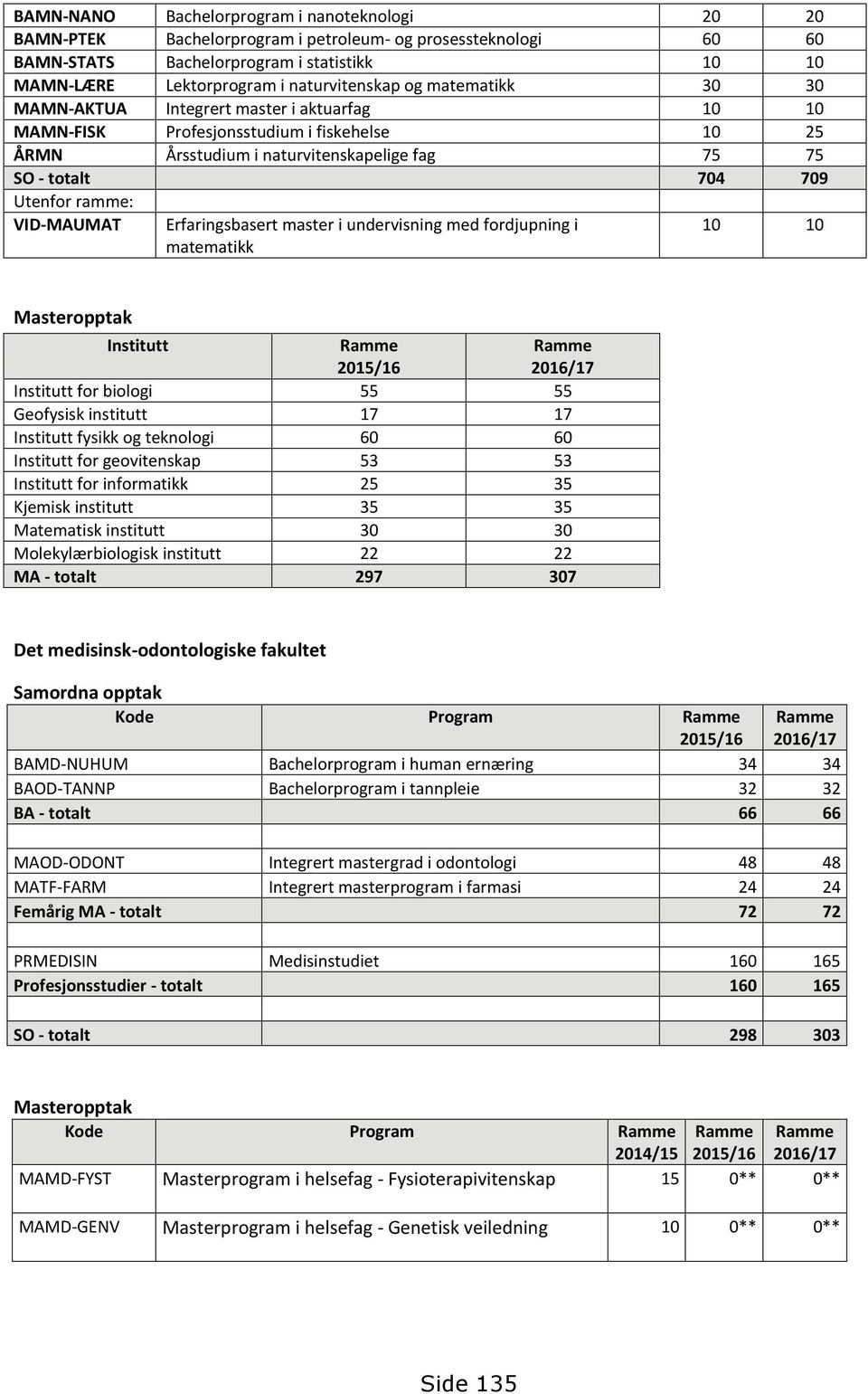 VID-MAUMAT Erfaringsbasert master i undervisning med fordjupning i matematikk 10 10 Masteropptak Institutt Institutt for biologi 55 55 Geofysisk institutt 17 17 Institutt fysikk og teknologi 60 60