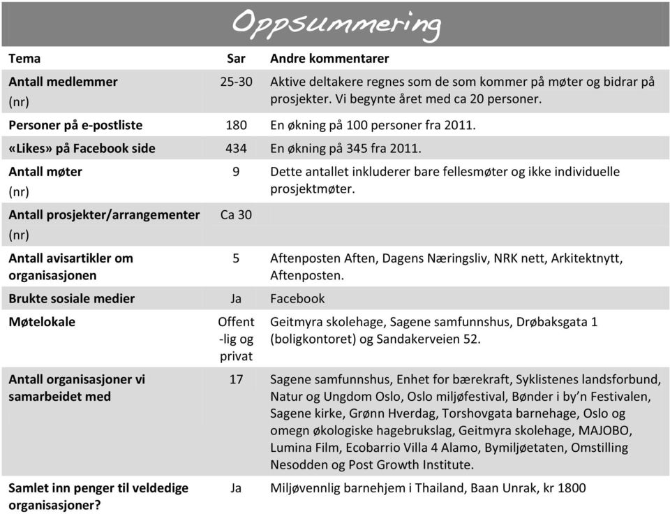 Antall møter (nr) Antall prosjekter/arrangementer (nr) Antall avisartikler om organisasjonen 9 Dette antallet inkluderer bare fellesmøter og ikke individuelle prosjektmøter.