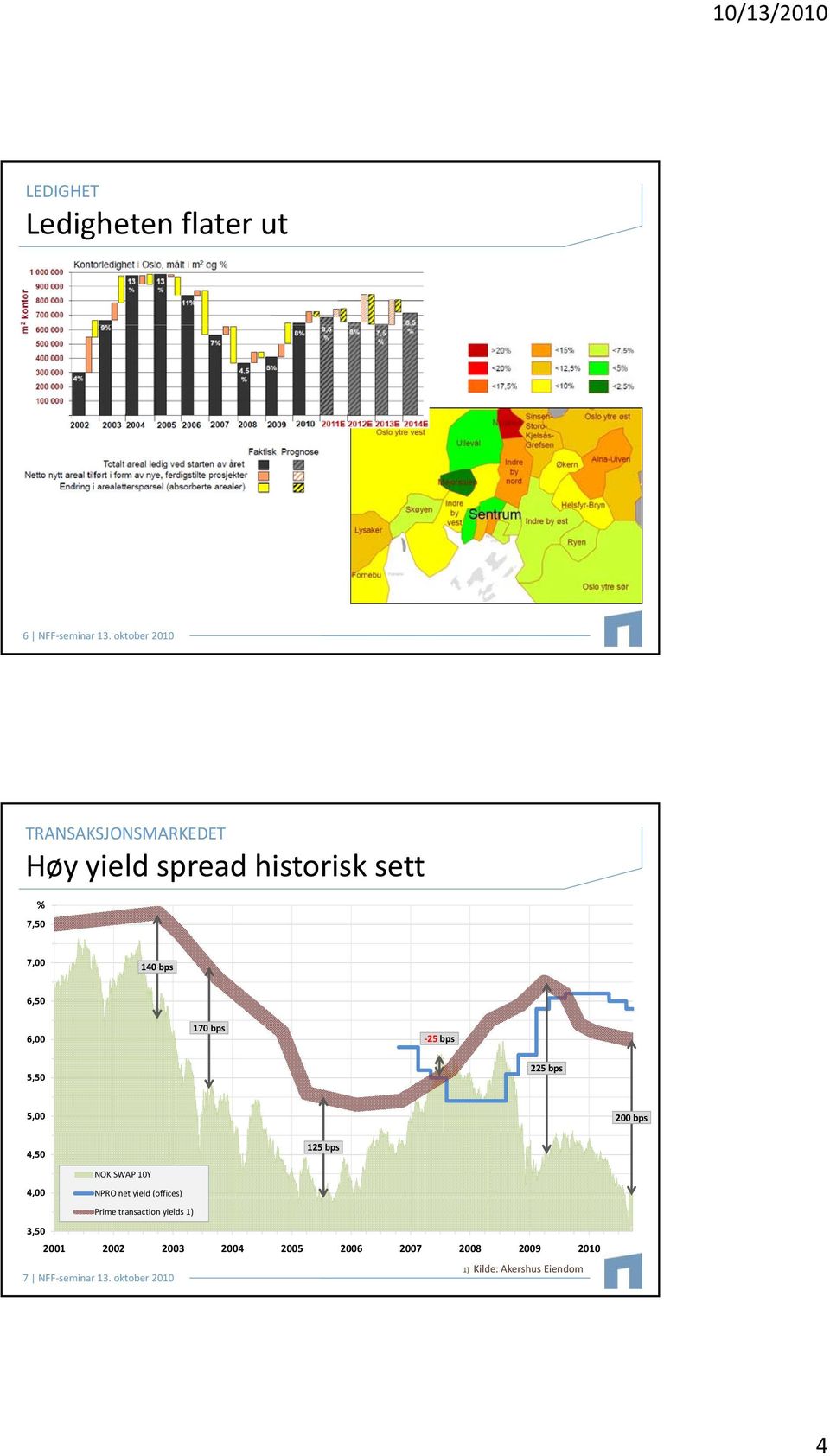 170 bps 25 bps 5,50 225 bps 5,00 200 bps 4,50 125 bps NOK SWAP 10Y 4,00 NPRO net yield