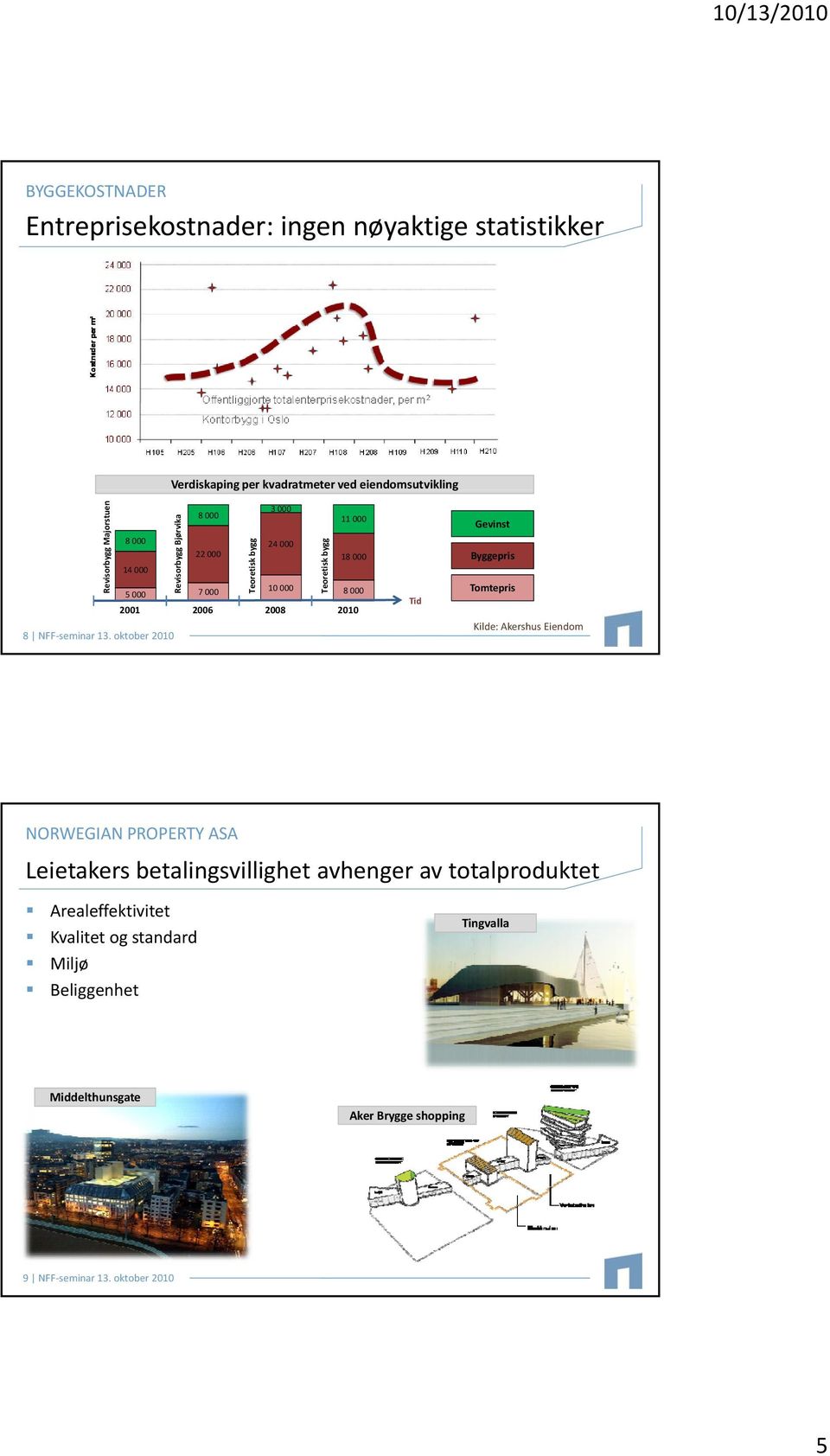 oktober 2010 Teoretisk bygg 3 000 24 000 Teoretisk bygg 11 000 18 000 Tid Gevinst Byggepris Tomtepris Kilde: Akershus Eiendom NORWEGIAN PROPERTY ASA
