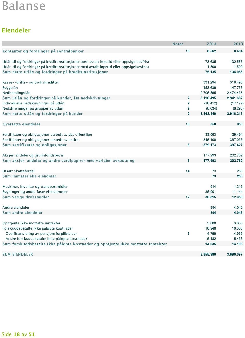 085 Kasse-/drifts- og brukskreditter 331.294 319.498 Byggelån 153.636 147.753 Nedbetalingslån 2.705.565 2.474.436 Sum utlån og fordringer på kunder, før nedskrivninger 2 3.190.495 2.941.