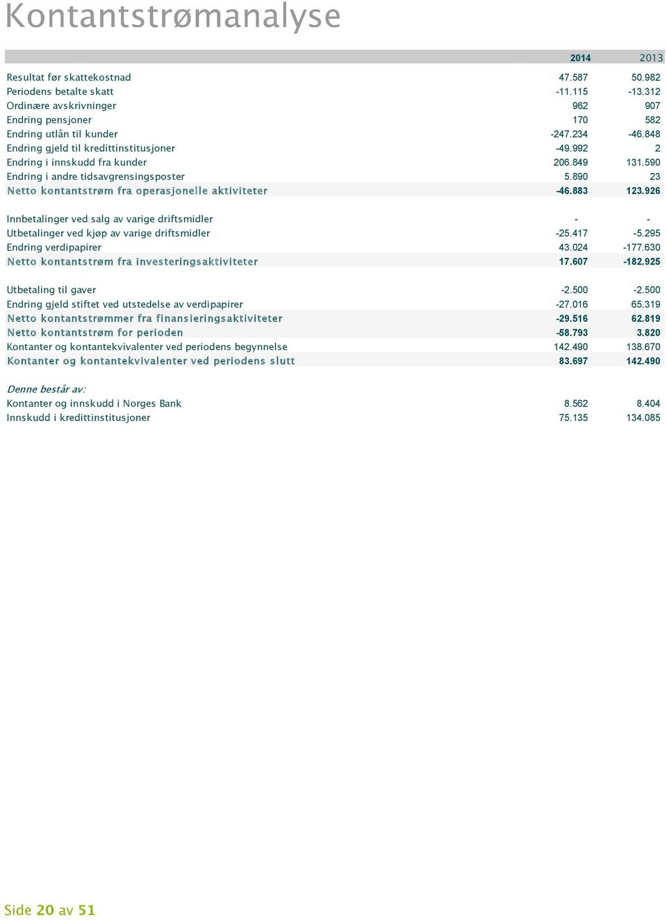 883 123.926 Innbetalinger ved salg av varige driftsmidler - - Utbetalinger ved kjøp av varige driftsmidler -25.417-5.295 Endring verdipapirer 43.024-177.